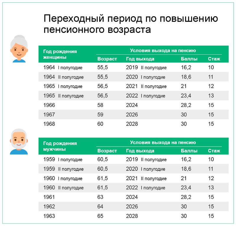 Переходный период по повышению пенсионного возраста