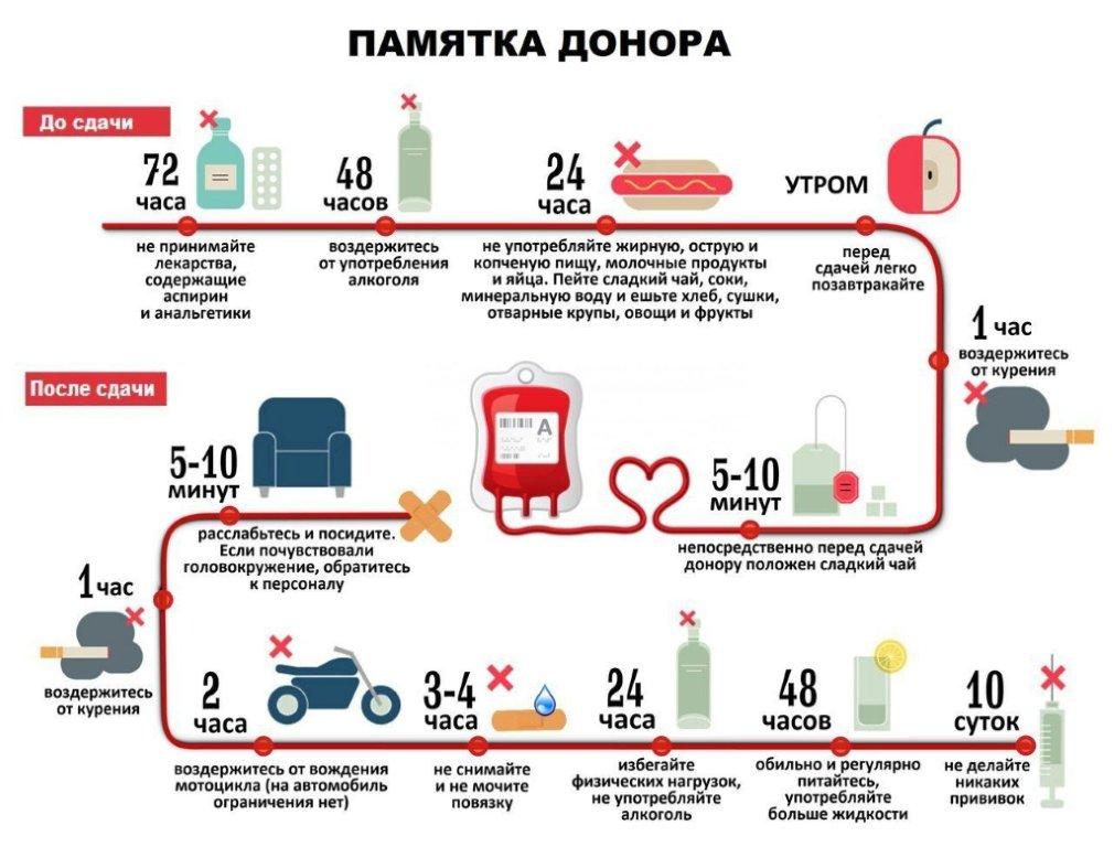 Памятка донора