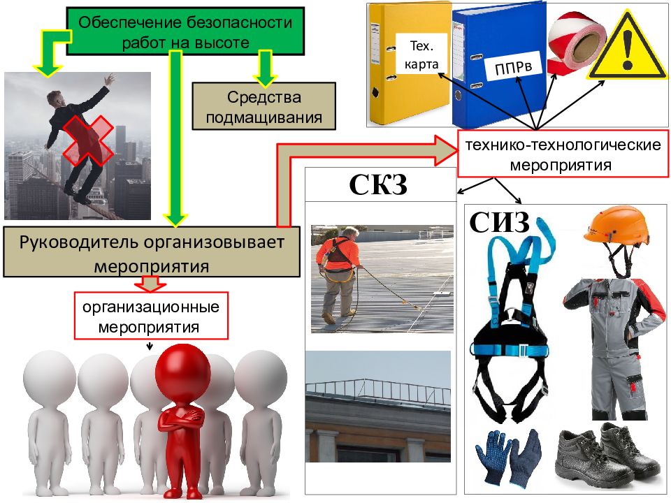 Требования к выполнению работ на высоте