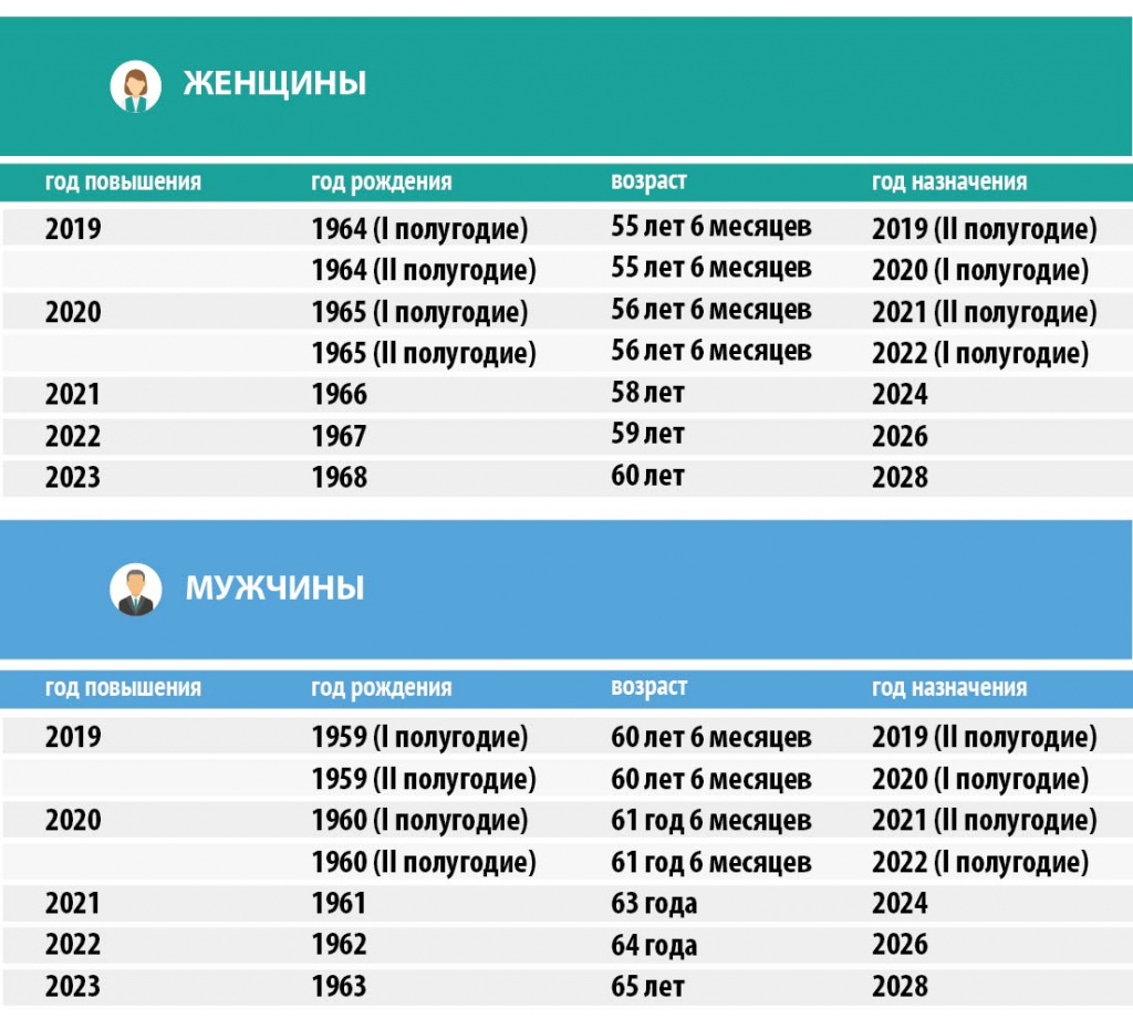 Повышение возраста выхода на пенсию в соответствии с новым пенсионным законом Повышение возраста выхода на пенсию в соответствии с новым пенсионным законом