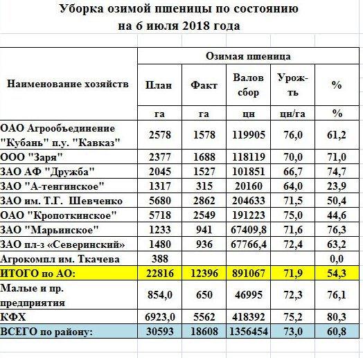 Уборка пшеницы Уборка пшеницы