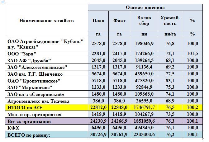 Итоги уборки озимой пшеницы урожая 2018 года Итоги уборки озимой пшеницы урожая 2018 года