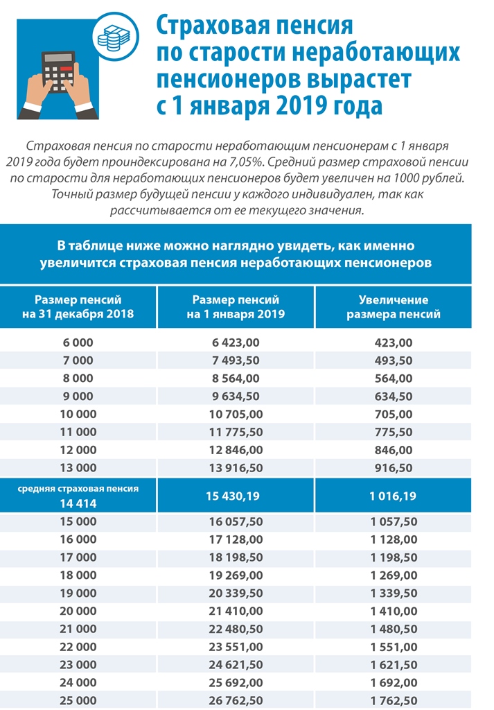С 1 января страховые пенсии неработающих пенсионеров увеличиваются на 7,05% С 1 января страховые пенсии неработающих пенсионеров увеличиваются на 7,05%